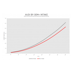 AIR INTAKE SYSTEM Audi A5 (B9 2016 >)
